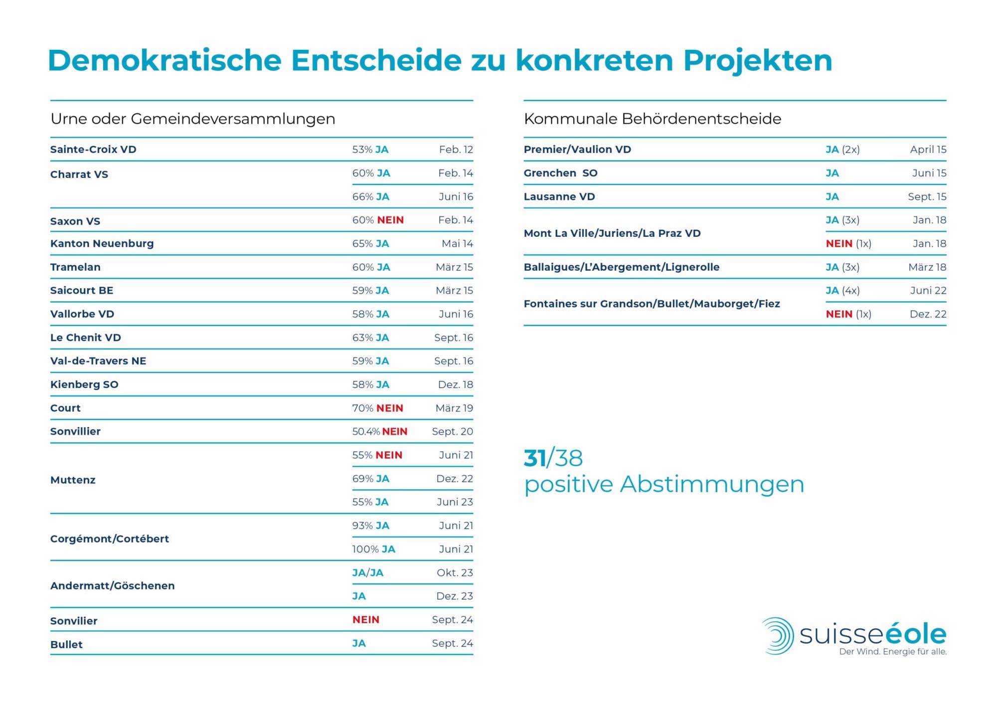 Windpark Grandsonnaz - Windkraftprojekte