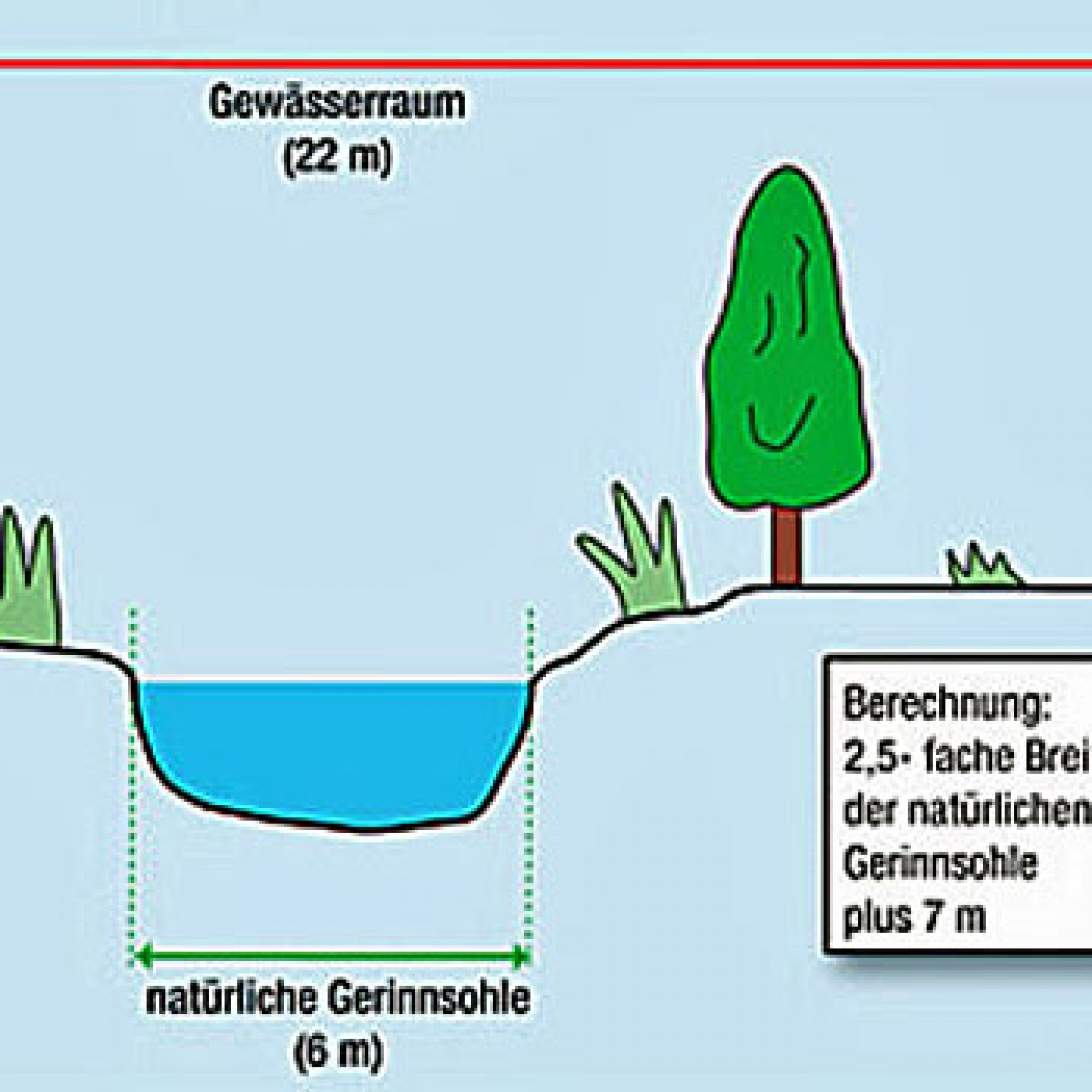 Berechnung des Gewässerraums bei einem 6 Meter breiten Gewässer (Bild: BAFU, Schweizer Bauer)