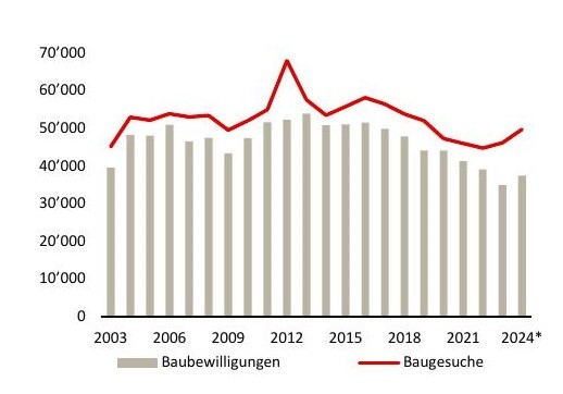 Jahresausblich 2025: Wohnbau