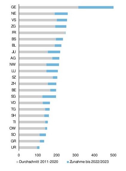 Jahresausblich 2025: Wohnbau