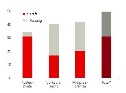 Jahresausblich 2025: Wohnbau