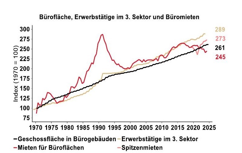 Jahresausblick 2025: Bürobau