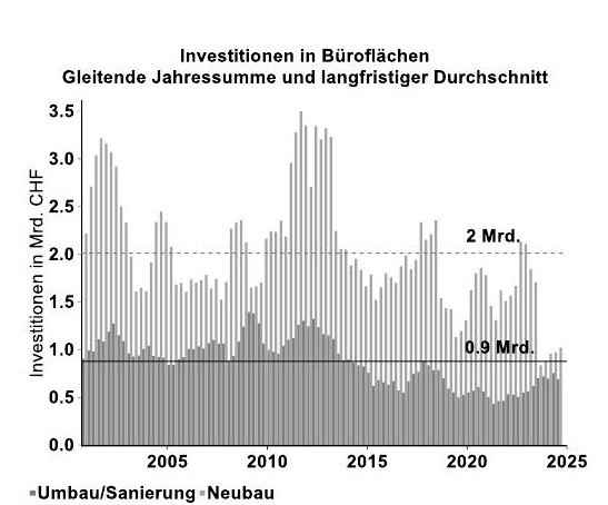 Jahresausblick 2025: Bürobau