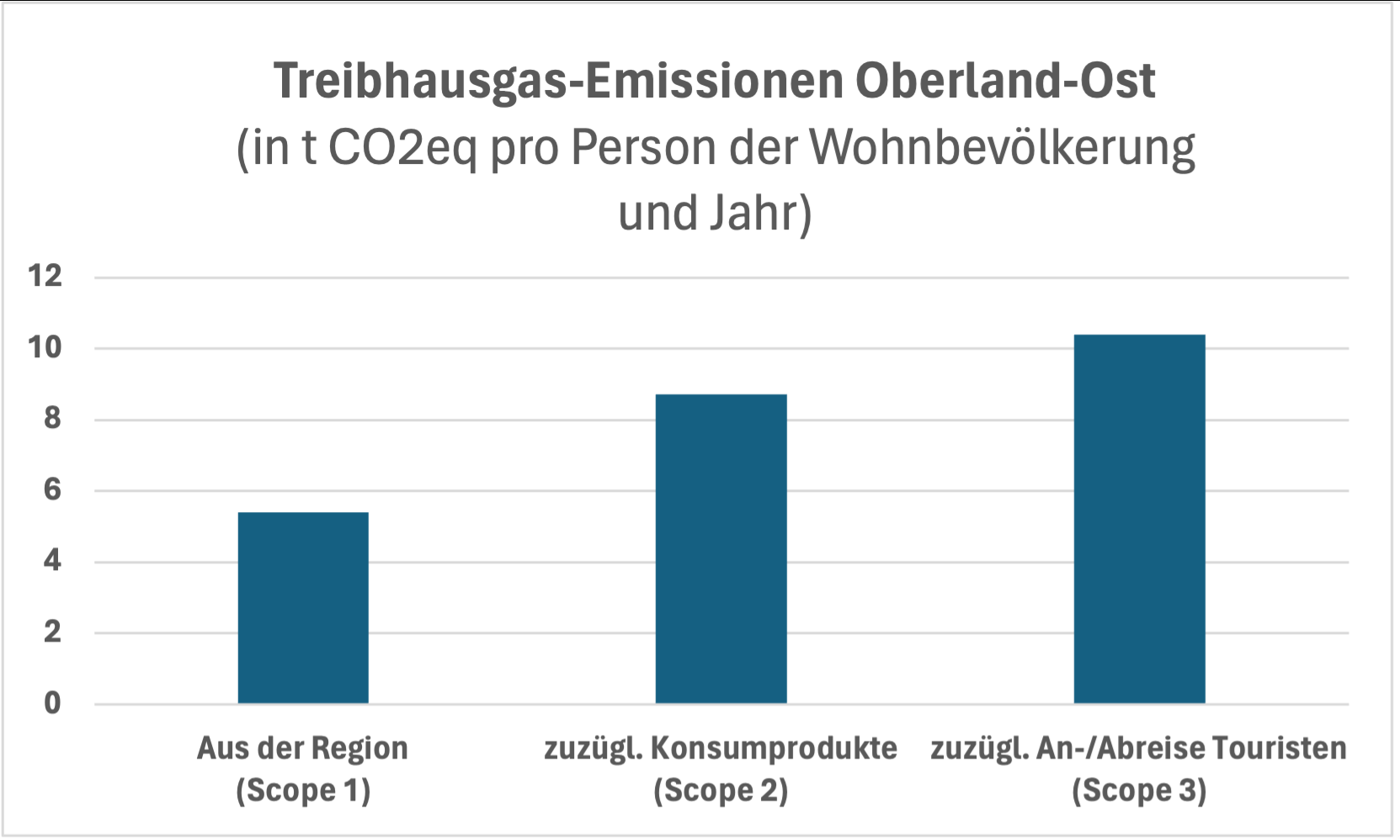 Treibhausgas-Emissionen Oberland-Ost