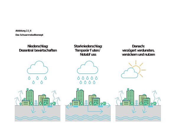 Schwammstadtkonzept, Grafik