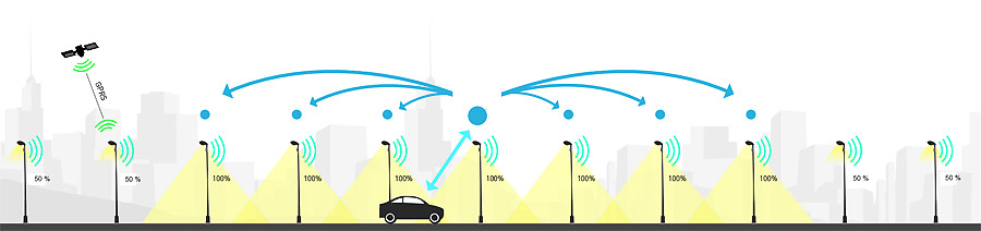 So funktionieren die smarten Lampen auf der Kantonsstrasse. (Grafik: EWZ)