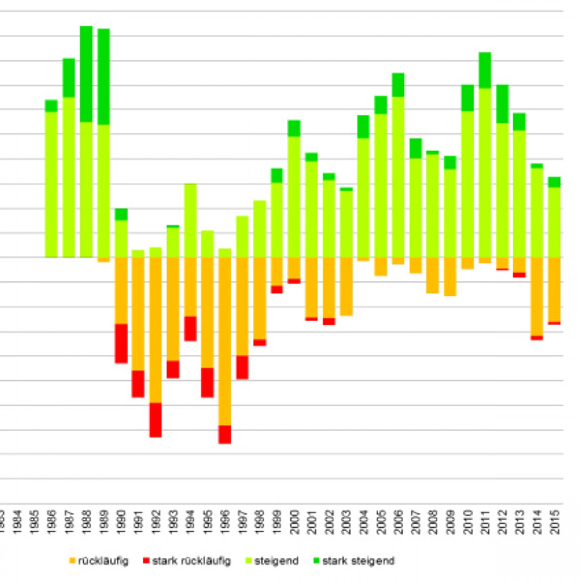 Preisentwicklung im Segment der Eigentumswohnungen von 1995 bis 2015.