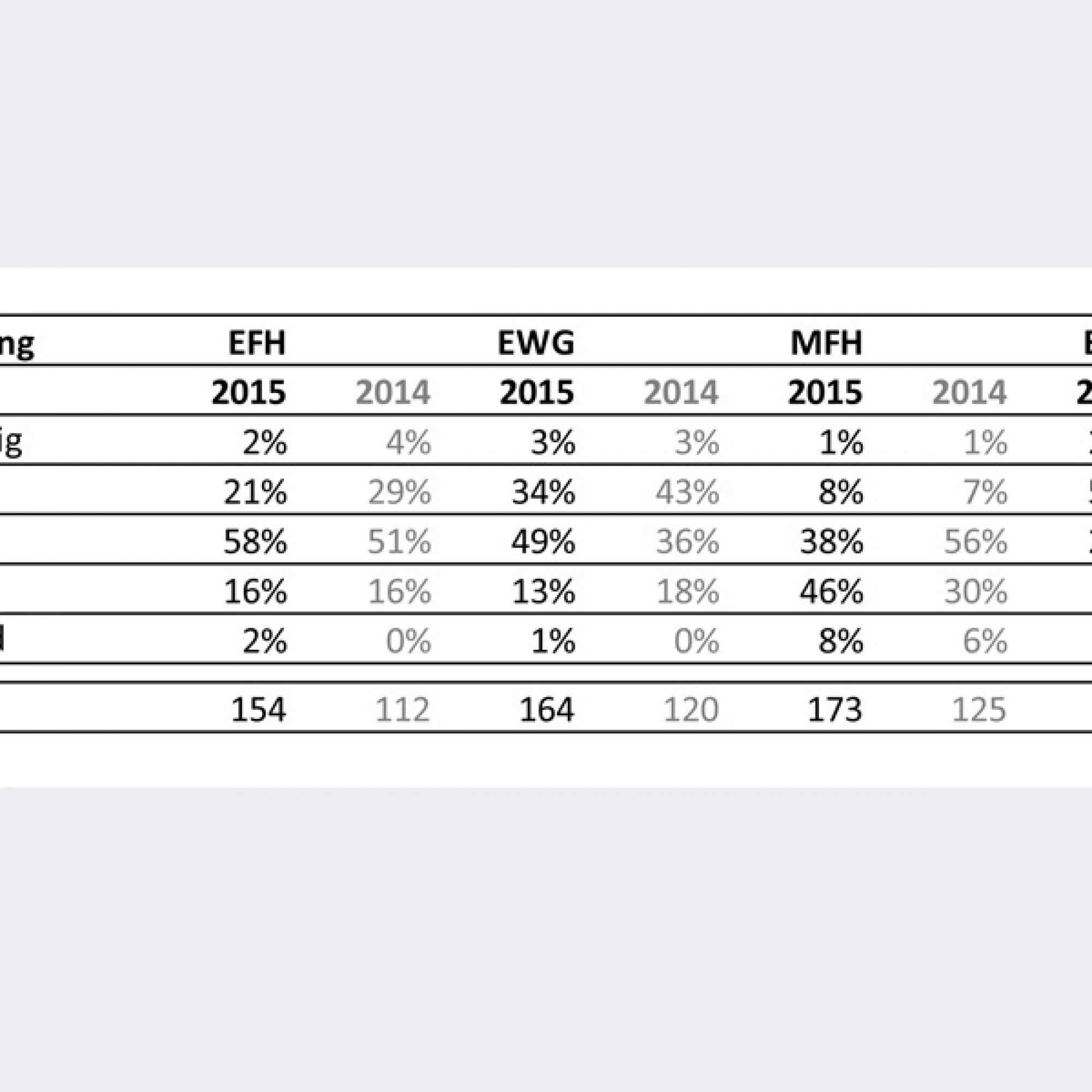 Preiserwartung für 2016 in verschiedenen Immobiliensegmenten.