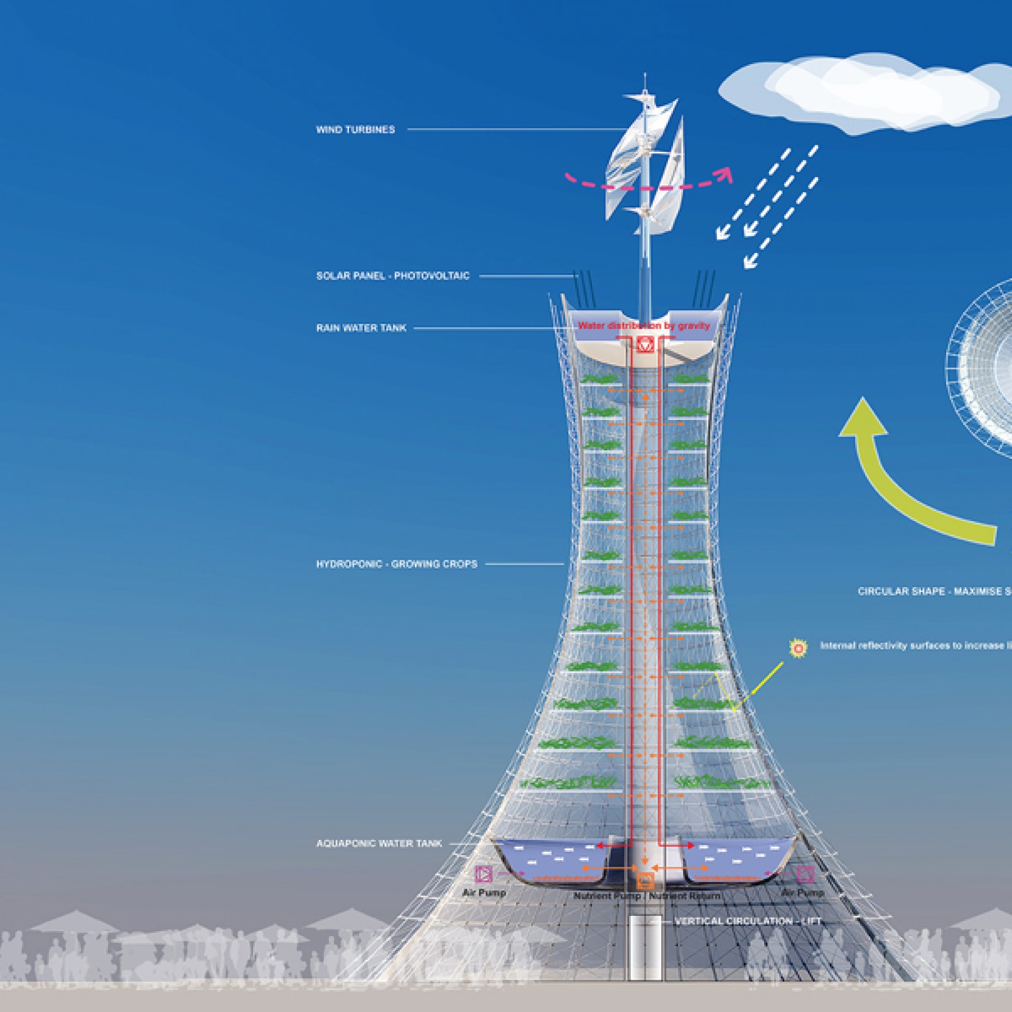 Schematischer Schnitt einer Skyfarm (Bilder: Rogers Stirk Harbour + Partner)