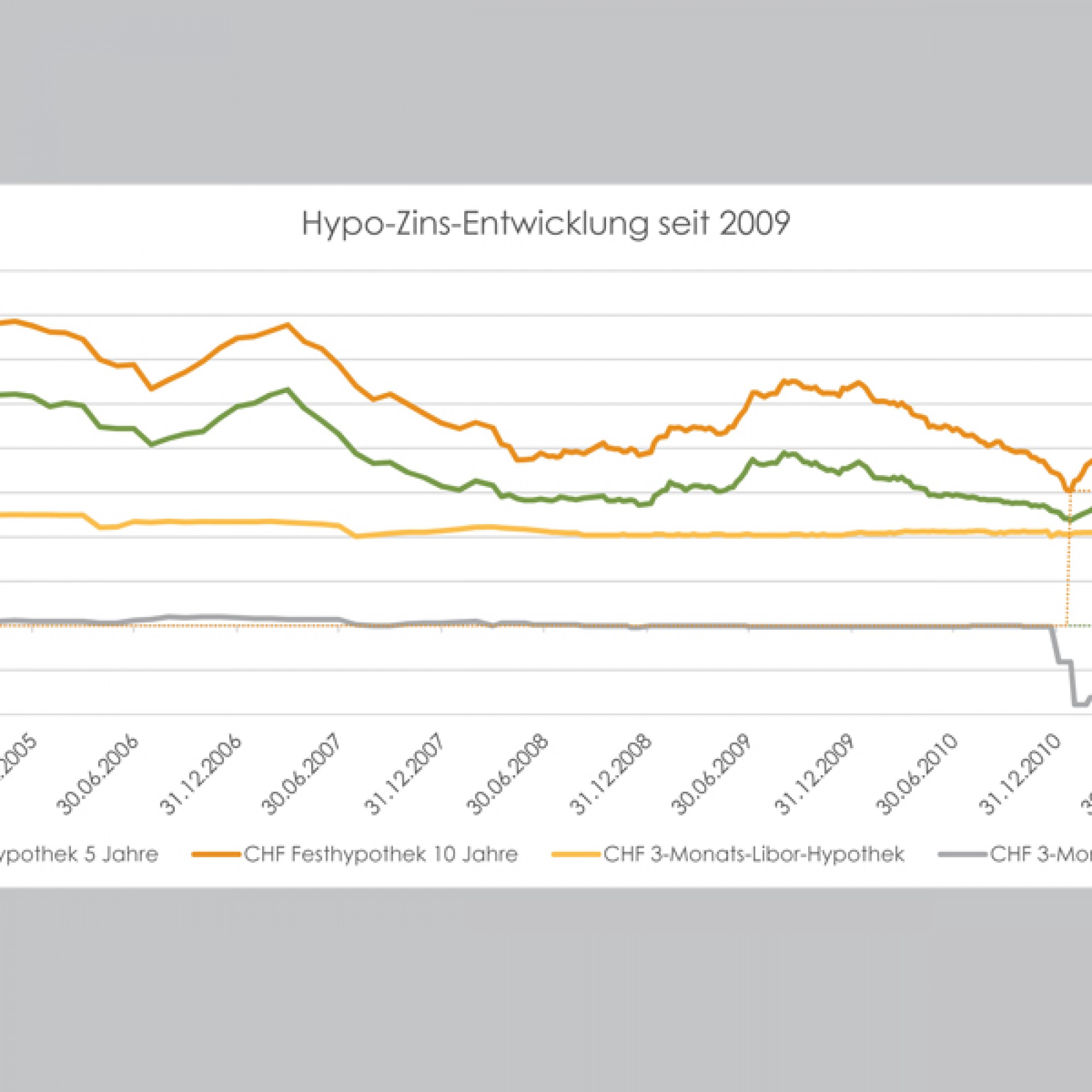 Hypothekarzins-Entwicklung seit 2009 (Grafiken: Moneypark)