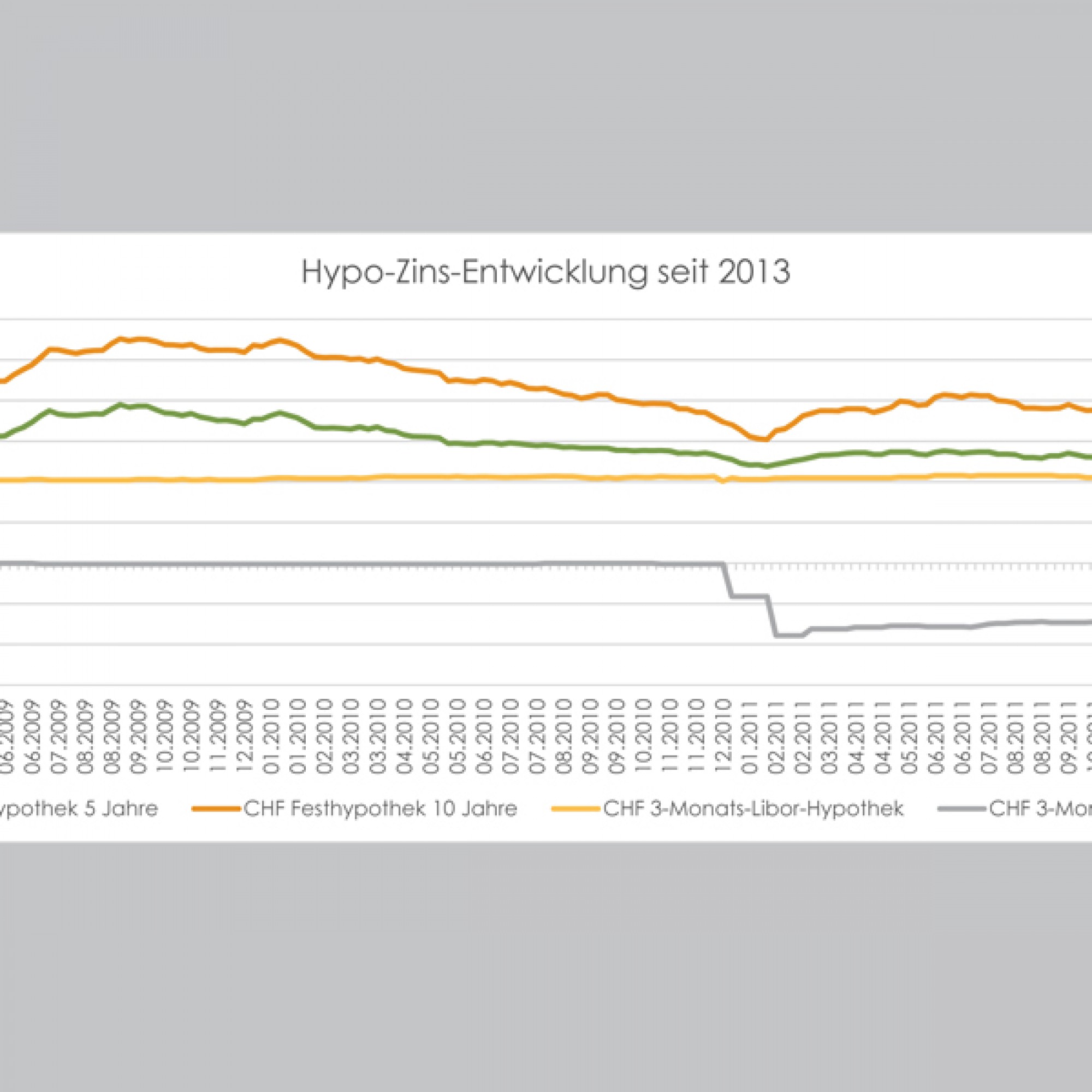 Hypothekarzins-Entwicklung seit 2009 (Grafiken: Moneypark)