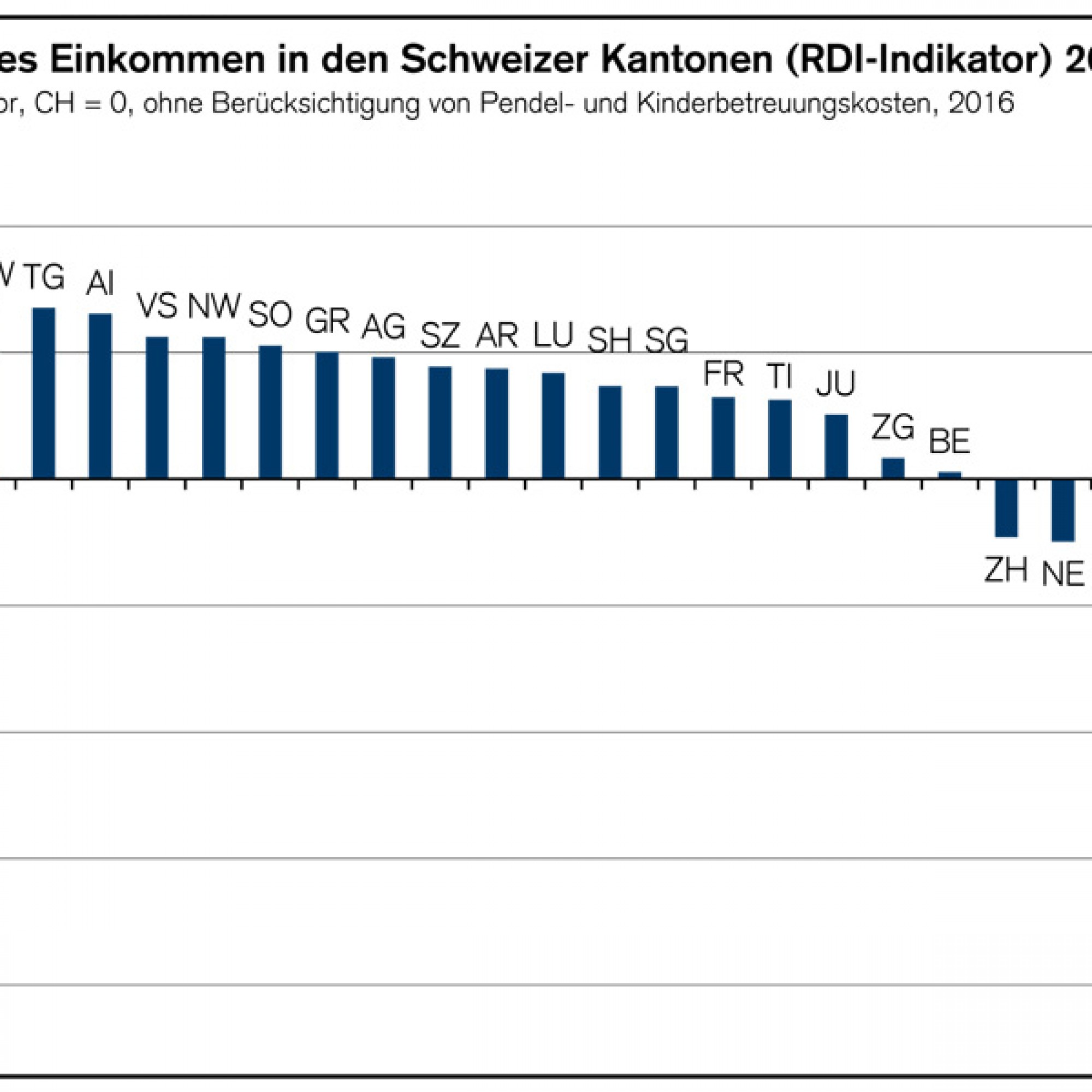 Der RDI-Indikator (Regional Disposable Income) stellt die finanzielle Wohnattraktivität von Regionen für den breiten Schweizer Mittelstand relativ zum Landesdurchschnitt von null dar. Positive Werte kennzeichnen höhere, negative Werte tiefere frei verfügb