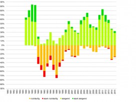 Preisentwicklung im Segment der Eigentumswohnungen von 1995 bis 2015.