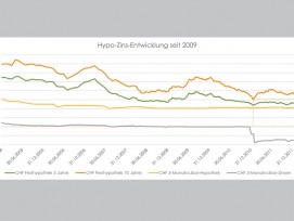 Hypothekarzins-Entwicklung seit 2009 (Grafiken: Moneypark)