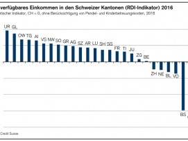 Der RDI-Indikator (Regional Disposable Income) stellt die finanzielle Wohnattraktivität von Regionen für den breiten Schweizer Mittelstand relativ zum Landesdurchschnitt von null dar. Positive Werte kennzeichnen höhere, negative Werte tiefere frei verfügb