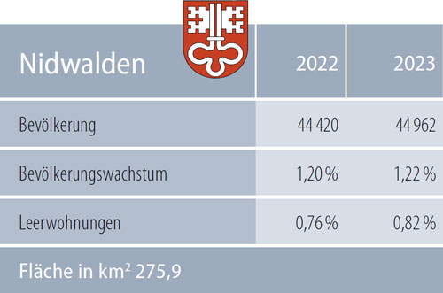 Zahlen Nidwalden